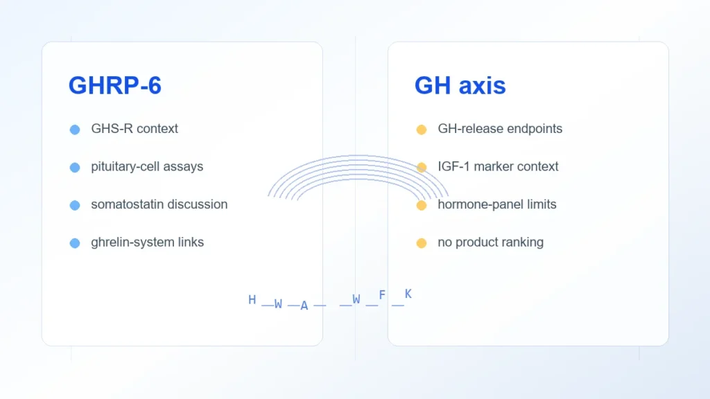 GHRP-6 and the GH Axis: Secretagogue Literature vs Exogenous GH Context - Adria research article image