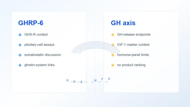 GHRP-6 and the GH Axis: Secretagogue Literature vs Exogenous GH Context - Adria research article image